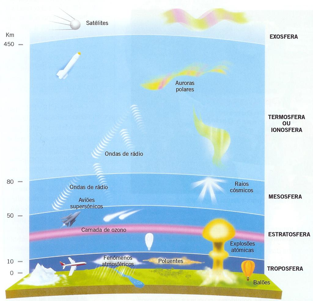 Capítulo 1 Introdução A atmosfera é uma fina camada que envolve a terra e é composta basicamente por gases.