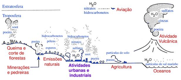 3 partículas quando elas se encontram em concentração suficiente, por exemplo névoas e fuligens que diminuem a visibilidade atmosférica.