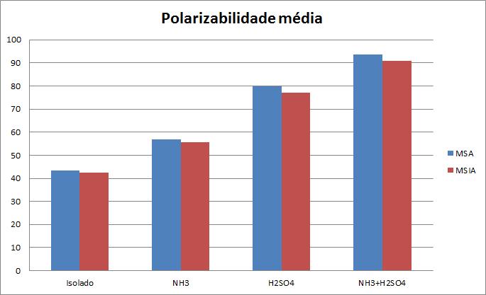 3.3 Propriedades Elétricas 42 Figura 3.6 - Variação da polarizabilidade média nos sistemas estudados. quase na mesma proporção para MSA e MSIA.