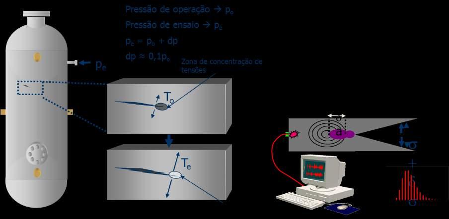 DETECÇÃO DE TRINCAS ATRAVÉS DO ENSAIO DE EMISSÃO ACÚSTICA O princípio do método é baseado na detecção de ondas acústicas emitidas por um material em função de uma força ou deformação aplicada nele.