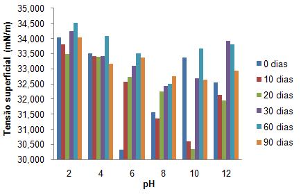 Figura 2 Tensões superficiais do experimento da concentração de sorbato de potássio 0,2% A figura 3 ilustra os índices de emulsificação do biossurfactante, utilizando óleo de soja (Figura 3A) e óleo