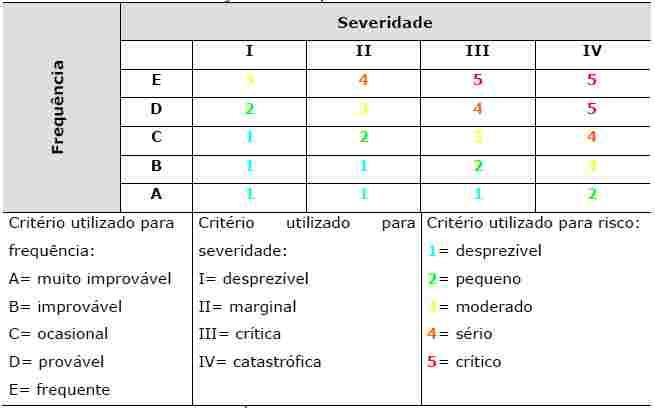 /48 PLANO DE EMERGÊNCIA INDIVIDUAL - PEI Tabela 3 Categorias de frequência pelo método de APP. 5.1.