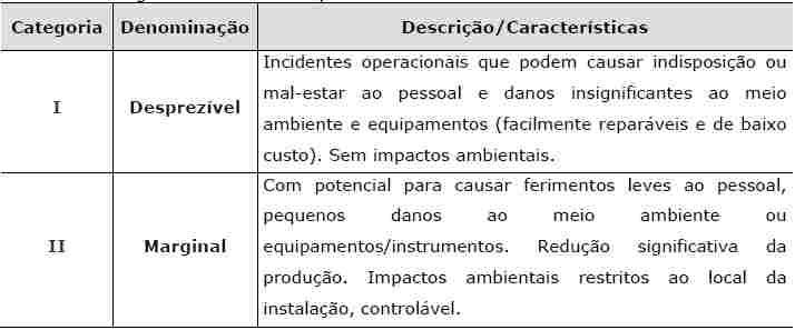 1 Metodologia para análise de riscos Para avaliação dos riscos das atividades operacionais utilizou-se a técnica de análise de riscos denominada Análise