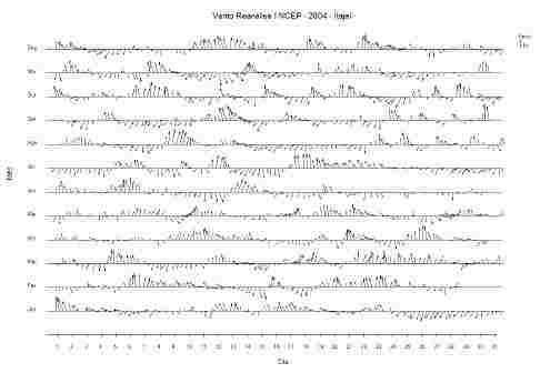 Modelagem de Óleo Figura 21: Diagrama stick plot dos valores médios diários de dados de vento (NCEP) para o período de 1 de janeiro de 2004 a 31 de dezembro de 2004 (convenção vetorial).