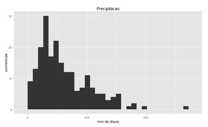 Tabela 1: Correlação entre dados do período coincidente (set/77 a jul/78) das Estações Itaboraí (02242051) e Sambaetiba (02242097) Período Itaboraí (02242051) Sambaetiba (02242097) Precipitação Total
