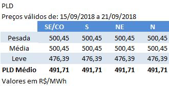 ANÁLISE PLD: O Preço de Liquidação das Diferenças PLD para o período entre 15 e 21 de setembro caiu 1% ao passar de R$ 496,28/MWh para R$ 491,71/MWh nos submercados Sudeste/Centro-Oeste, Sul,