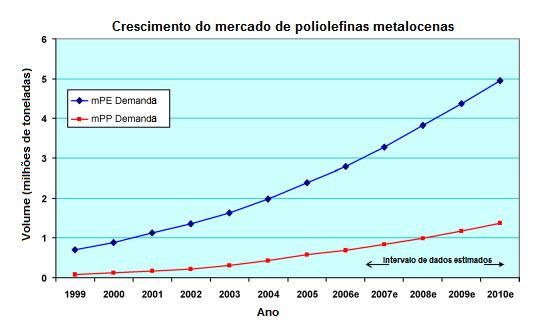 15 Recentes previsões, provenientes de diversas fontes, predizem um elevado crescimento do mercado de poliolefinas catalisadas por metalocenos.
