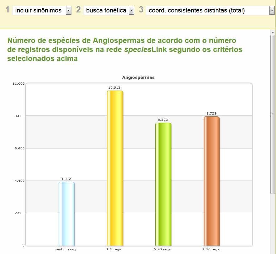 LACUNAS Espécies Angiospermas (ed 2012) % nenhum registro 4.312 13,5% Modelo de distribuição Entre 1 a 5 registros 10.