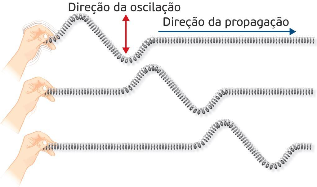 Uma onda cuja direção de vibração é perpendicular à sua direção de propagação designa-se onda transversal.