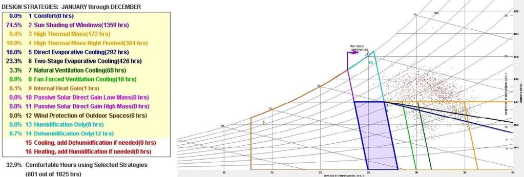 Figura 3 Registros de temperatura e umidade do ar, no período da tarde (13h00 às 17h00) plotados na carta bioclimática Fonte: Autoria própria, elaborado a partir do software Climate Consultant 6.