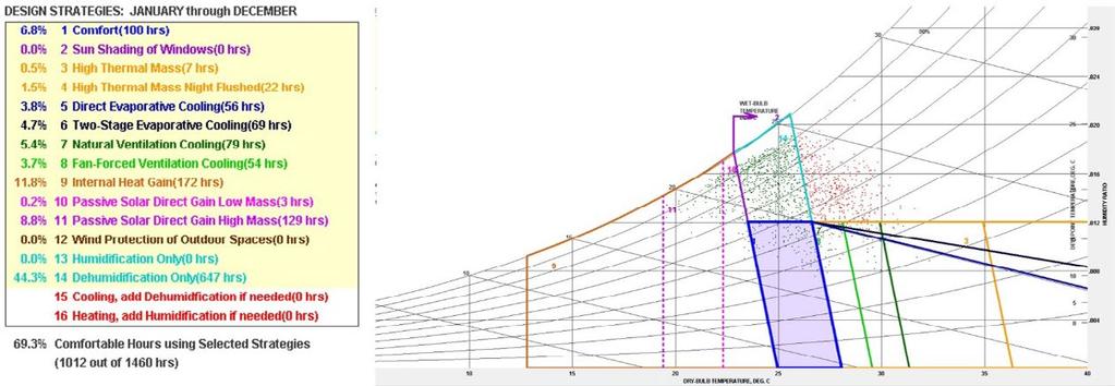 Figura 4 Registros de temperatura e umidade do ar, no período da manhã (19h00 às 2h00) plotados na carta bioclimática Fonte: Autoria própria, elaborado a partir do software Climate Consultant 6.