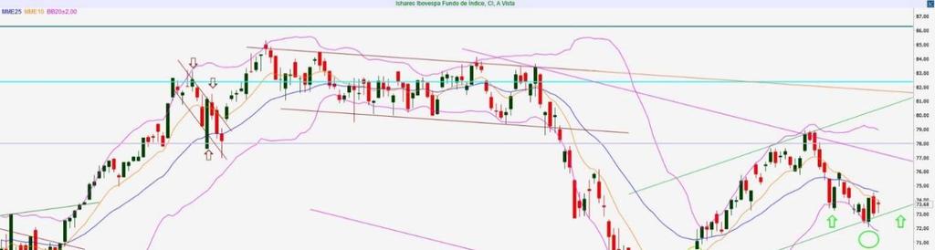 Analista responsável: Guilherme Volcato, CNPI-T ISHARES BOVA11 Cotação atual R$ 73,68 Resistência 2 R$ 83,00 Upside 12,65% Resistência 1 R$ 79,00 Upside 7,22% Suporte 1 R$ 72,50 Downside -1,60%