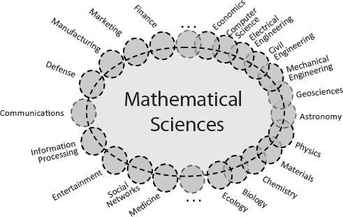 O número de interfaces entre a Matemática e outras áreas do saber vem aumentando. e as próprias ciências matemáticas se ampliaram em resposta.