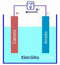 Capítulo 2. Revisão Bibliográca 11 A célula eletroquímica é constituída por dois eletrodos: o cátodo (eletrodo positivo) e o ânodo (eletrodo negativo), que são separados pelo eletrólito.
