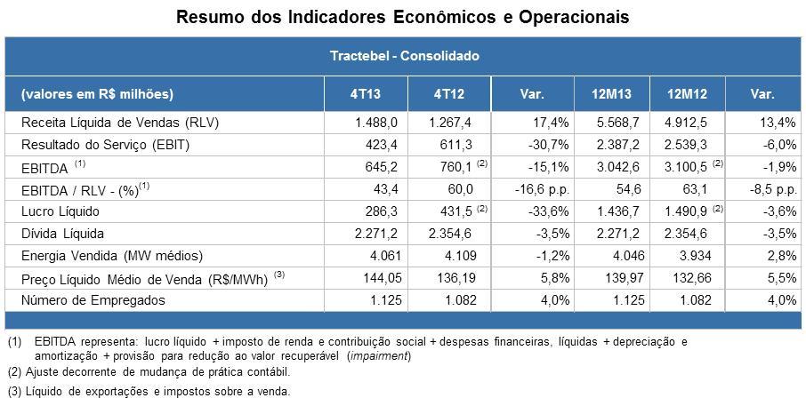 Tractebel Energia divulga lucro líquido estável em 2013 e mantém 100% de payout Florianópolis (SC), 20 de fevereiro de 2014 A 