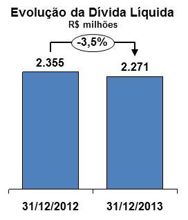 * Ajuste decorrente de mudança de prática contábil. Endividamento Em 31 de dezembro de 2013, a dívida líquida (dívida total menos caixa e equivalentes de caixa) da Companhia era de R$ 2.