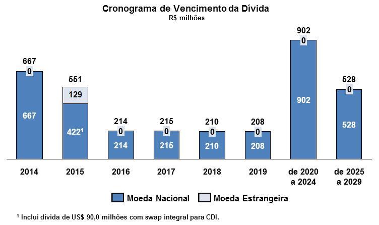 A redução do endividamento da Companhia está relacionada principalmente à combinação dos seguintes fatores ocorridos entre 2012 e 2013: (i) saques junto ao BNDES e seus agentes financeiros no valor