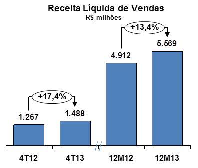 Preço médio líquido de venda O preço médio de venda de energia, líquido dos impostos sobre a receita, atingiu R$ 144,05/MWh no 4T13, 5,8% acima do apurado no mesmo trimestre de 2012, cujo valor foi