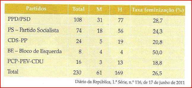 Assembleia da República Eleições de 5