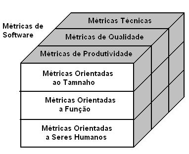 Medidas de Software conformidade com os requisitos implícitos e explícitos do usuário enfoca características do software (complexidade, modularidade) enfoca a saída do processo de