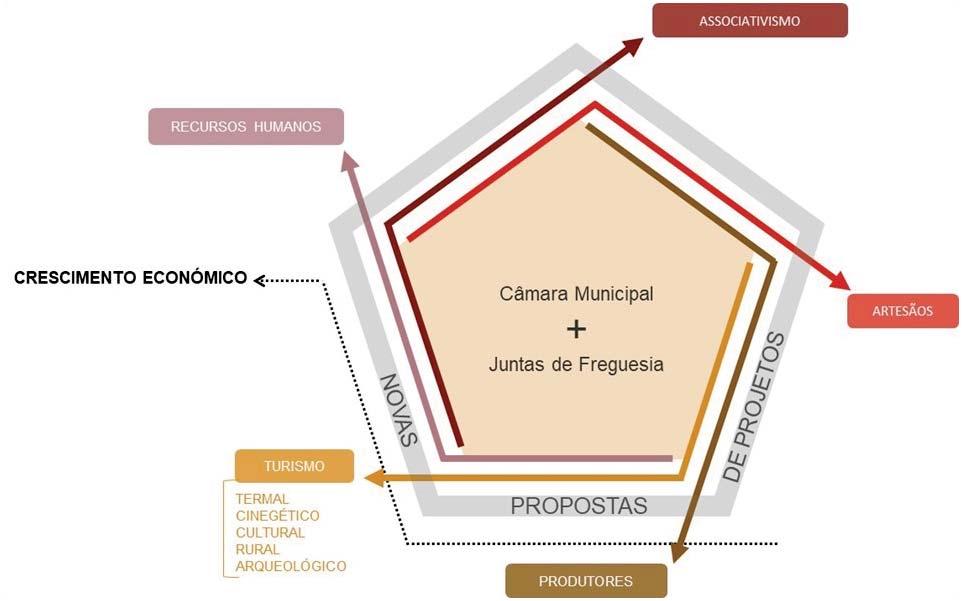 Operação de Reabilitação Urbana de Barrosas Câmara Municipal de Felgueiras 7 PROGRAMA DE EXECUÇÃO DAS INTERVENÇÕES PRIORITÁRIAS 90 Interações económicas entre agentes É igualmente importante o seu