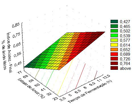 3. RESULTADOS E DISCUSSÃO A estabilidade, o aroma, o sabor e a textura dos produtos a base de extrato de soja fermentado dependem do ph e acidez total (Pereira et al., 2009).