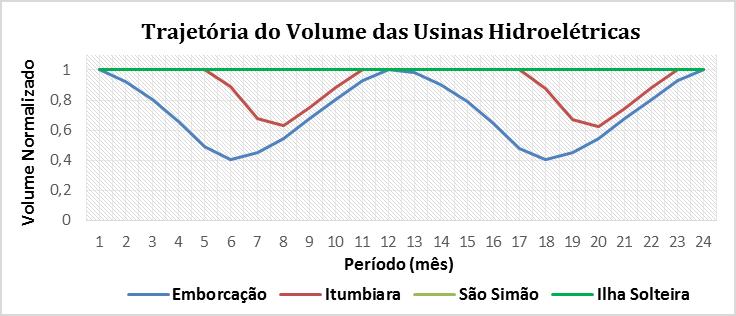 Essa ferramenta computacional irá gerar como resultado um planejamento da operação das usinas envolvidas no caso teste, seguindo as diretrizes do Planejamento da Operação de Sistemas Hidrotérmicos de