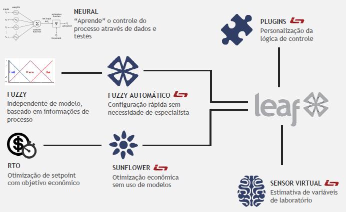 AUTOMAÇÃO CONTROLE AVANÇADO (LEAF) Malhas de controle: Pressão,