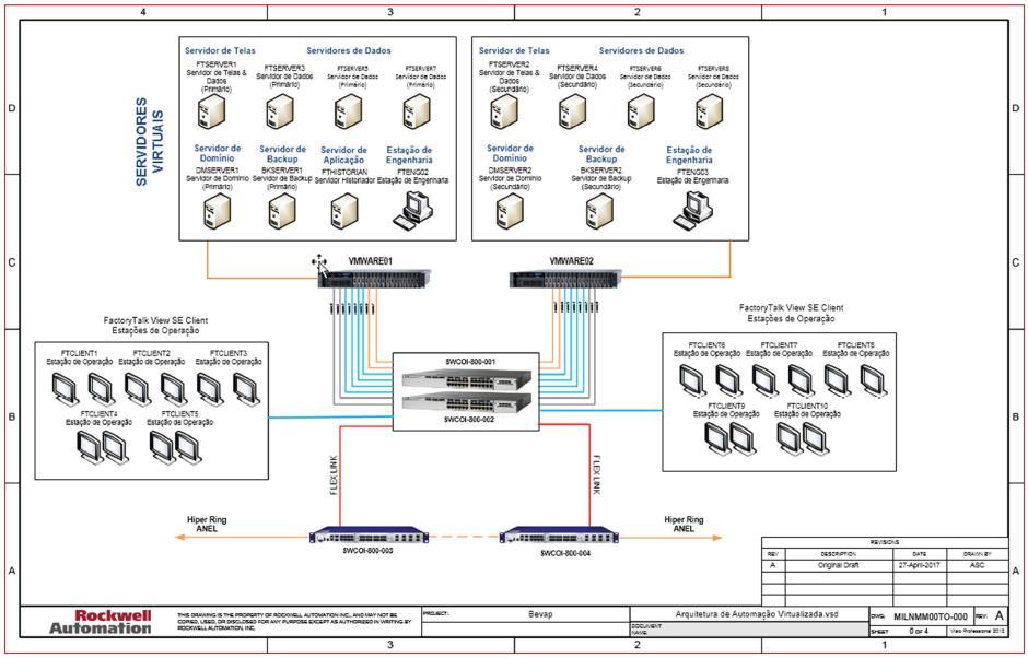 AUTOMAÇÃO Plataforma integrada da Rockwell Automation Ambiente virtualizado composto