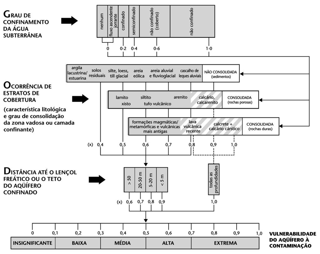 Araújo et al. FIGURA 3 Método GOD para determinação da vulnerabilidade do aquífero à contaminação (Extraído de FOSTER et al. 2006).