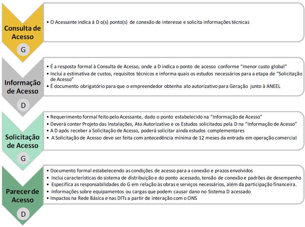 68 Figura 11 - Etapas do Procedimento de Acesso Fonte: Júnior e Teixeira (2011) Dessa forma, a conexão a rede básica é um entrave ao desenvolvimento e crescimento da bioletricidade (PALOMINO, 2009),