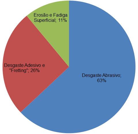 13 INTRODUÇÃO Os gastos originados devido ao desgaste de peças e equipamentos são de grande representatividade em custos totais de produção dos mais diversos tipos de processos.