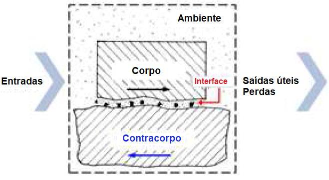 18 Figura 2 - Exemplo genérico de tribossistema.