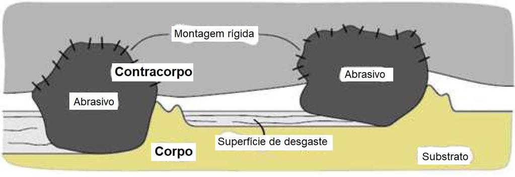 23 Desta forma, o autor sugere que a abrasão seja classificada em três regimes: moderado, severo e extremo. 2.4.1.