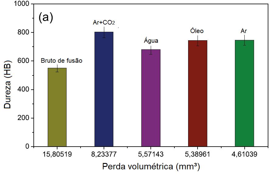 74 Os valores de austenita retida foram determinados baseados na ASTM, E 975 03, encontrando valores de ~35,5% na amostra resfriada em óleo, ~28,5% na amostra resfriada em água e ~26,2% na resfriada