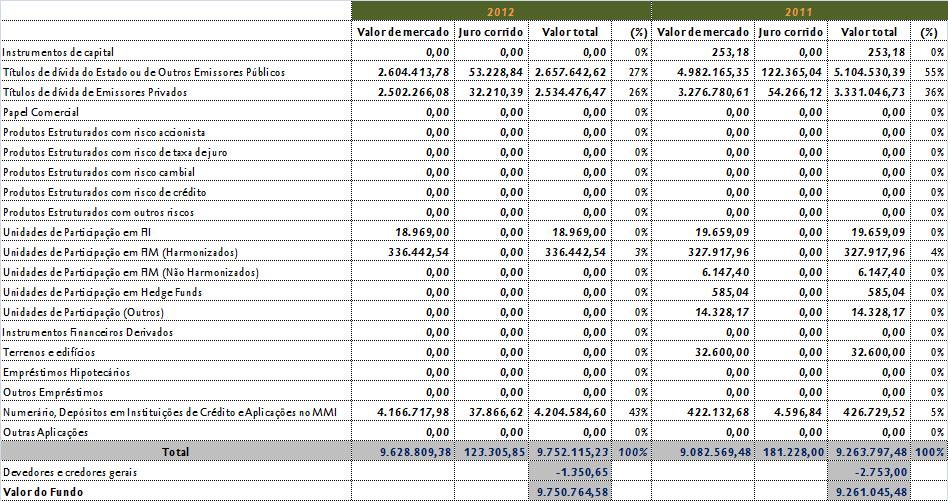 7) INVENTÁRIO DOS INVESTIMENTOS E OUTROS ACTIVOS (POR TIPO DE ACTIVO) À DATA DE REPORTE COM INDICAÇÃO DO RESPECTIVO JUSTO VALOR, CORRESPONDENTES ALTERAÇÕES OCORRIDAS NO PERÍODO, BEM COMO AS