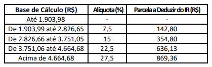 Este regime é recomendável para quem não pretende investir os recursos no Plano por muito tempo ou investe baixo volume de recursos ou ainda possui muitas despesas dedutíveis (despesas médicas,