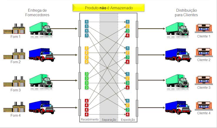 O que é Cross-docking?