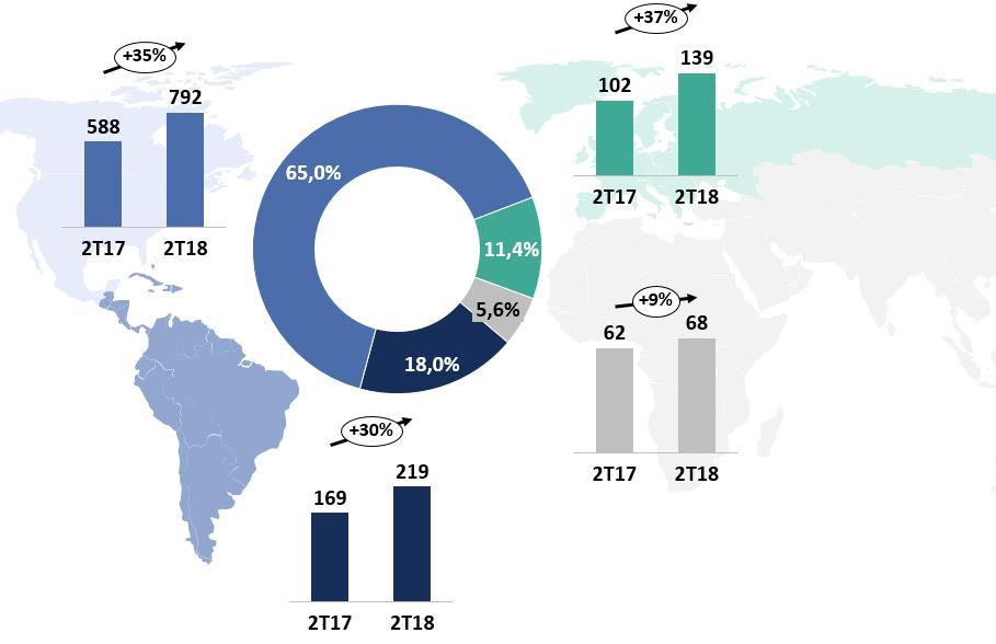 Receitas por mercado de atuação e evolução no período No 2T18, 65,0% das receitas tiveram origem na América do Norte. Por sua vez, as Américas do Sul e Central representaram 18,0% e Europa, 11,4%.