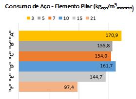 4.1.2 Consumo de Aço Elemento Viga Quanto às vigas, os Casos A a F englobam duas composições distintas: vigas com espessura de 15cm para os Casos A, B e C, e vigas com 20cm de espessura para os Casos