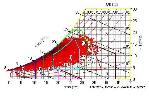 Figura 2 Cartas bioclimáticas para TMY2.