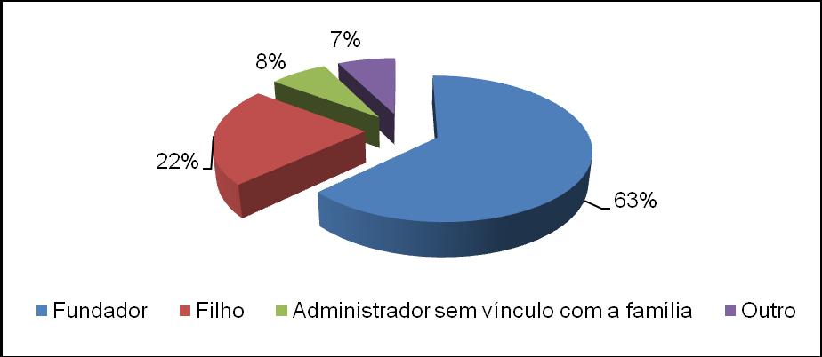 35 atuam pelo menos 01 familiar, com 37%, seguido por 23% que têm 02 familiares enquanto 20% têm 03, 13% têm 04 e 7% empregam 05 ou mais familiares.