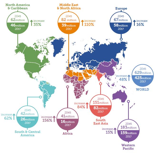 Epidemia de Diabetes: Projeções Globais: 2017 2045