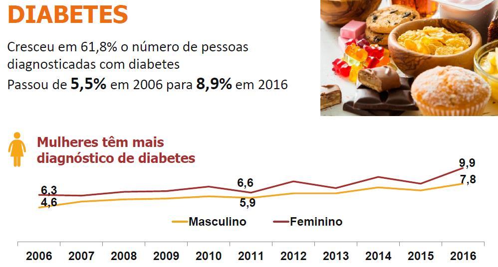 Diabetes no Brasil Ministério