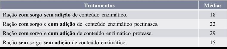 Cnidee EXEMPLO 1. Em um Delineament Inteiamente Caualizad de deempenh paa avalia aliment e detemina a exigência nuticinai fam cnidead 4 tatament e 5 epetiçõe.