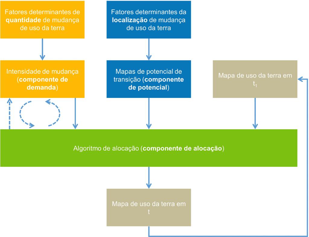 Neste sentido, o LuccME permite a construção de novos modelos, combinando componentes de Demanda, Potencial e Alocação, desenvolvidos de acordo com as ideias originais dos principais modelos