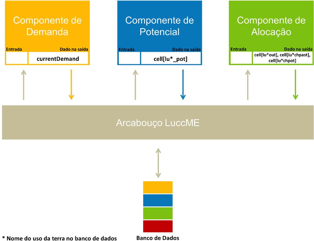 Além de proporcionar uma maneira fácil de usar e criar novos modelos, o LuccME foi desenvolvido para suportar o desenvolvimento de modelos que podem ser integrados a modelos ambientais multiescala