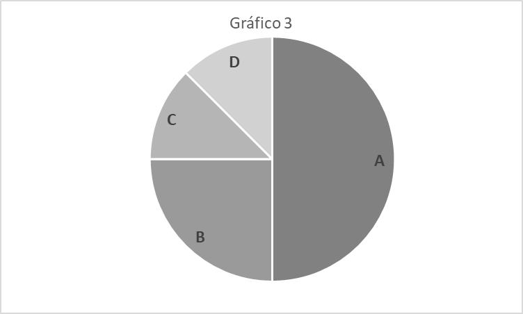 7. Escolha, na Figura 1, o gráfico que melhor descreve cada uma das afirmações a seguir. (a) Mais da metade dos elementos pertence à categoria A.