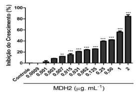 major na concentração de 2 µg/ml -1 na presença dos compostos MDH2 e MDH4. Sendo o MDH4 mais potente apresentando menor viabilidade da promastigota nas concentrações testadas.
