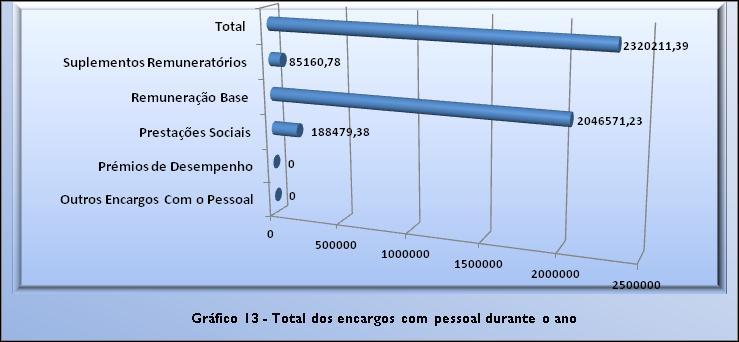 Relatório do Balanço Social 2017 Por sua vez, os encargos com os suplementos remuneratórios repartiram-se por trabalho suplementar diurno e noturno no valor de 48.